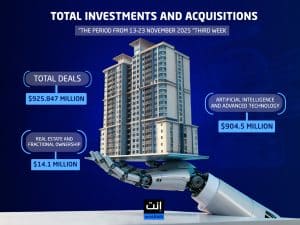 The third week of November 2025 witnessed strong activity in the startup investment landscape across the Middle East and North Africa (MENA), with notable deals spanning diverse sectors, from fintech and artificial intelligence to real estate, digital health, and collective purchasing solutions for goods and services.