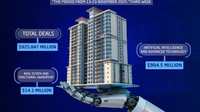 The third week of November 2025 witnessed strong activity in the startup investment landscape across the Middle East and North Africa (MENA), with notable deals spanning diverse sectors, from fintech and artificial intelligence to real estate, digital health, and collective purchasing solutions for goods and services.
