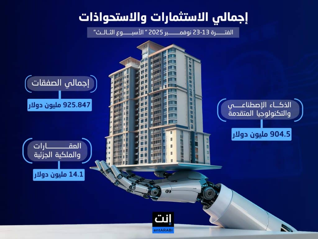 شهد الأسبوع الثالث من شهر نوفمبر 2025 نشاطًا قويًا في مشهد الاستثمار في الشركات الناشئة بمنطقة الشرق الأوسط وشمال أفريقيا، حيث شهدت السوق صفقات بارزة تغطي قطاعات متنوعة بدءًا من التكنولوجيا المالية والذكاء الاصطناعي، مرورًا بالعقار والصحة الرقمية، وصولًا إلى حلول الشراء الجماعي للمواد والخدمات.