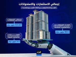 شهد الأسبوع الثالث من شهر نوفمبر 2025 نشاطًا قويًا في مشهد الاستثمار في الشركات الناشئة بمنطقة الشرق الأوسط وشمال أفريقيا، حيث شهدت السوق صفقات بارزة تغطي قطاعات متنوعة بدءًا من التكنولوجيا المالية والذكاء الاصطناعي، مرورًا بالعقار والصحة الرقمية، وصولًا إلى حلول الشراء الجماعي للمواد والخدمات.