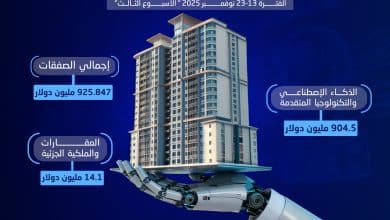 شهد الأسبوع الثالث من شهر نوفمبر 2025 نشاطًا قويًا في مشهد الاستثمار في الشركات الناشئة بمنطقة الشرق الأوسط وشمال أفريقيا، حيث شهدت السوق صفقات بارزة تغطي قطاعات متنوعة بدءًا من التكنولوجيا المالية والذكاء الاصطناعي، مرورًا بالعقار والصحة الرقمية، وصولًا إلى حلول الشراء الجماعي للمواد والخدمات.