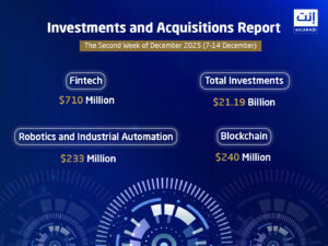 The Middle East witnessed notable momentum in venture capital investments and acquisition deals between December 7 and 14, reflecting strong diversification across targeted sectors.