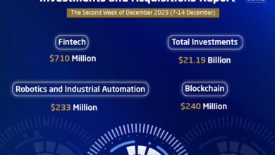 The Middle East witnessed notable momentum in venture capital investments and acquisition deals between December 7 and 14, reflecting strong diversification across targeted sectors.