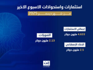 شهدت منطقة الشرق الأوسط نهاية الأسبوع الأخير من ديسمبر 2025 نشاطًا ملحوظًا في مشهد الاستثمارات والاستحواذات بالشركات الناشئة، حيث ركزت الصفقات على القطاعات الحيوية مثل الذكاء الاصطناعي، الزراعة المستدامة، الإعلام الرقمي، ومنصات التداول بالذكاء الاصطناعي.