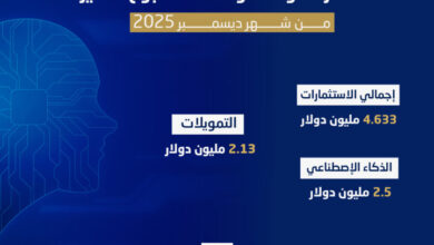 شهدت منطقة الشرق الأوسط نهاية الأسبوع الأخير من ديسمبر 2025 نشاطًا ملحوظًا في مشهد الاستثمارات والاستحواذات بالشركات الناشئة، حيث ركزت الصفقات على القطاعات الحيوية مثل الذكاء الاصطناعي، الزراعة المستدامة، الإعلام الرقمي، ومنصات التداول بالذكاء الاصطناعي.