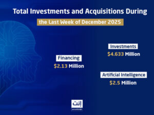 The Middle East witnessed notable activity in startup investments and acquisitions during the last week of December 2025, with deals focusing on key sectors such as artificial intelligence, sustainable agriculture, digital media, and AI-powered trading platforms.