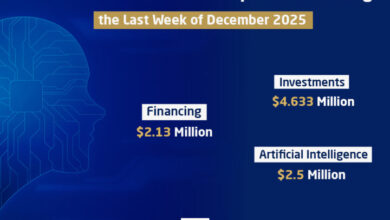 The Middle East witnessed notable activity in startup investments and acquisitions during the last week of December 2025, with deals focusing on key sectors such as artificial intelligence, sustainable agriculture, digital media, and AI-powered trading platforms.