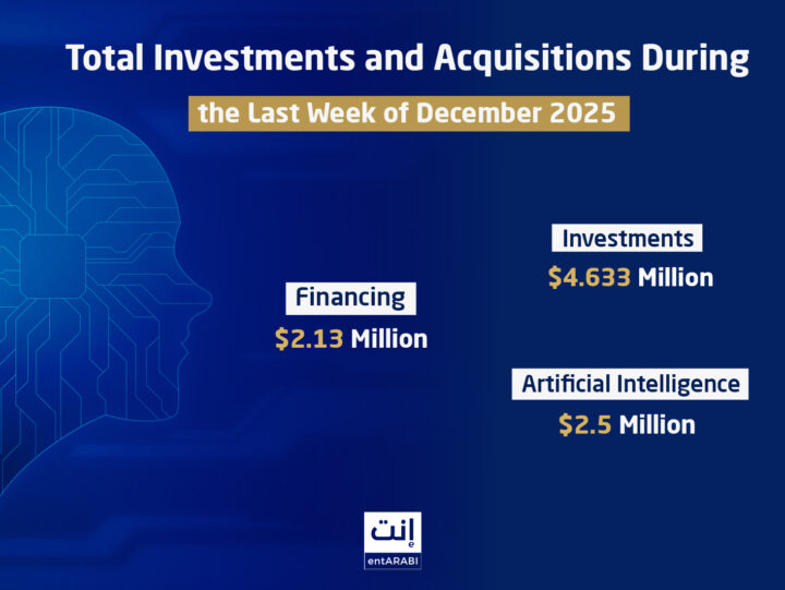 The Middle East witnessed notable activity in startup investments and acquisitions during the last week of December 2025, with deals focusing on key sectors such as artificial intelligence, sustainable agriculture, digital media, and AI-powered trading platforms.
