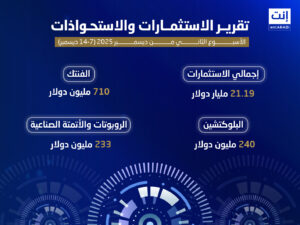 شهدت منطقة الشرق الأوسط خلال الفترة من 7 إلى 14 ديسمبر الجاري نشاطًا ملحوظًا في مشهد الاستثمارات الجريئة وصفقات الاستحواذ، مع تنوع واضح في القطاعات المستهدفة، شمل التكنولوجيا العقارية، الامتثال التنظيمي المدعوم بالذكاء الاصطناعي، الألعاب الإلكترونية، الأزياء الرقمية، الأصول الرقمية، الأتمتة الصناعية، البنية التحتية للذكاء الاصطناعي، والتكنولوجيا المالية.