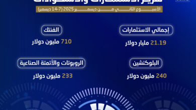 شهدت منطقة الشرق الأوسط خلال الفترة من 7 إلى 14 ديسمبر الجاري نشاطًا ملحوظًا في مشهد الاستثمارات الجريئة وصفقات الاستحواذ، مع تنوع واضح في القطاعات المستهدفة، شمل التكنولوجيا العقارية، الامتثال التنظيمي المدعوم بالذكاء الاصطناعي، الألعاب الإلكترونية، الأزياء الرقمية، الأصول الرقمية، الأتمتة الصناعية، البنية التحتية للذكاء الاصطناعي، والتكنولوجيا المالية.