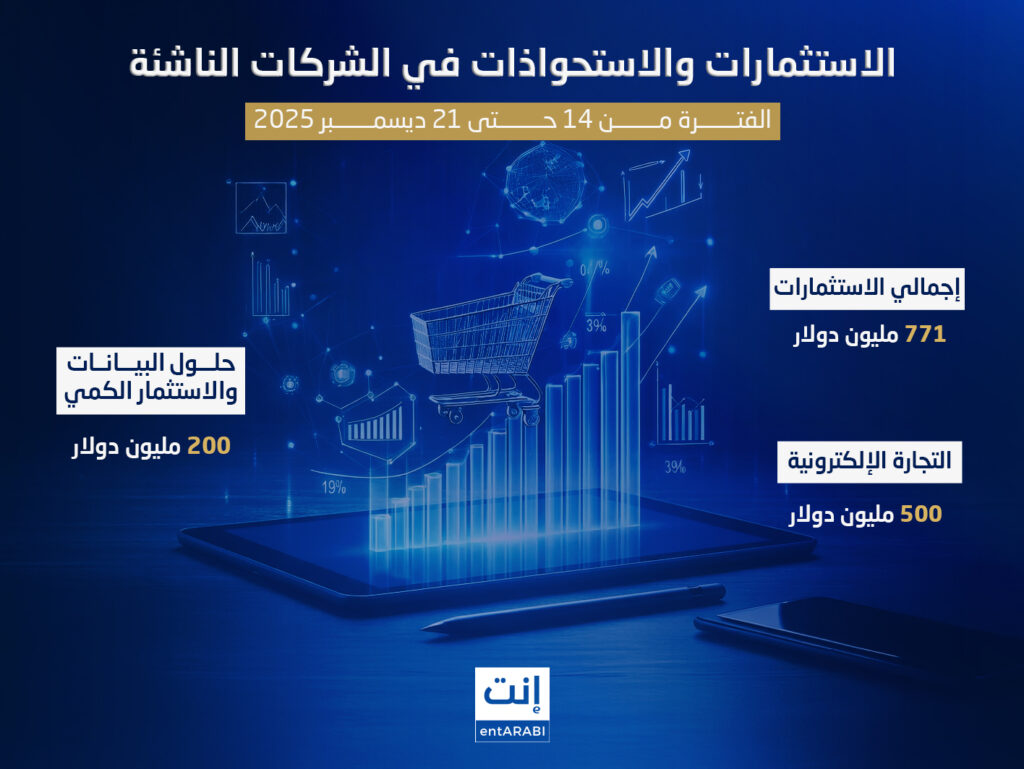 شهد الأسبوع الثالث من شهر ديسمبر 2025 نشاطًا ملحوظًا في مشهد الاستثمار ورأس المال الجريء في منطقة الشرق الأوسط والخليج وإفريقيا، مع إغلاق جولات تمويلية كبيرة لشركات ناشئة تعمل في قطاعات متنوعة، أبرزها التجارة الإلكترونية، التكنولوجيا المالية، التقنيات العميقة، حلول البيانات، والحوكمة الرقمية، بما يعكس استمرار تدفق السيولة نحو الشركات ذات النماذج القابلة للتوسع إقليميًا وعالميًا.