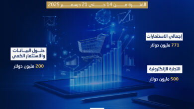 شهد الأسبوع الثالث من شهر ديسمبر 2025 نشاطًا ملحوظًا في مشهد الاستثمار ورأس المال الجريء في منطقة الشرق الأوسط والخليج وإفريقيا، مع إغلاق جولات تمويلية كبيرة لشركات ناشئة تعمل في قطاعات متنوعة، أبرزها التجارة الإلكترونية، التكنولوجيا المالية، التقنيات العميقة، حلول البيانات، والحوكمة الرقمية، بما يعكس استمرار تدفق السيولة نحو الشركات ذات النماذج القابلة للتوسع إقليميًا وعالميًا.