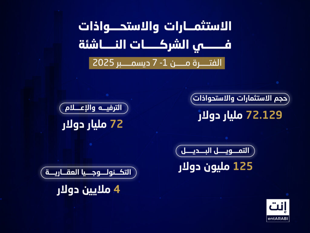 شهد الأسبوع الأول من ديسمبر نشاطًا لافتًا في مشهد الاستثمارات الجريئة وصفقات الاستحواذ بالمنطقة، مع إتمام عدة جولات متنوعة شملت قطاعات التمويل البديل، التكنولوجيا العقارية، الترفيه الرقمي، وخدمات اشتراكات الطعام.