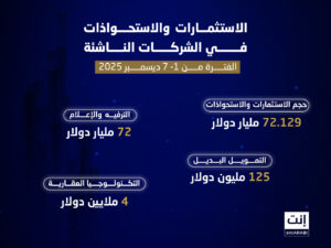 شهد الأسبوع الأول من ديسمبر نشاطًا لافتًا في مشهد الاستثمارات الجريئة وصفقات الاستحواذ بالمنطقة، مع إتمام عدة جولات متنوعة شملت قطاعات التمويل البديل، التكنولوجيا العقارية، الترفيه الرقمي، وخدمات اشتراكات الطعام.