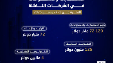 شهد الأسبوع الأول من ديسمبر نشاطًا لافتًا في مشهد الاستثمارات الجريئة وصفقات الاستحواذ بالمنطقة، مع إتمام عدة جولات متنوعة شملت قطاعات التمويل البديل، التكنولوجيا العقارية، الترفيه الرقمي، وخدمات اشتراكات الطعام.