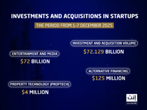 The first week of December witnessed notable activity in the region’s venture capital and M&A landscape, with several funding rounds spanning alternative finance, proptech, digital entertainment, and food subscription services.