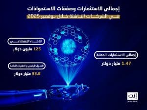 شهد شهر نوفمبر 2025 أبرز  فترات النشاط الاستثماري في المنطقة، حيث لعب الذكاء الاصطناعي الدور الأكبر بنسبة تتجاوز 80% من إجمالي التمويل الشهري، لتعزز  المملكة العربية السعودية مكانتها كمركز قيادي في صفقات الجولات المبكرة والاستحواذات الإقليمية.