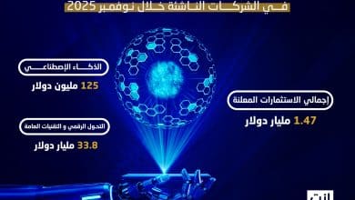 شهد شهر نوفمبر 2025 أبرز  فترات النشاط الاستثماري في المنطقة، حيث لعب الذكاء الاصطناعي الدور الأكبر بنسبة تتجاوز 80% من إجمالي التمويل الشهري، لتعزز  المملكة العربية السعودية مكانتها كمركز قيادي في صفقات الجولات المبكرة والاستحواذات الإقليمية.