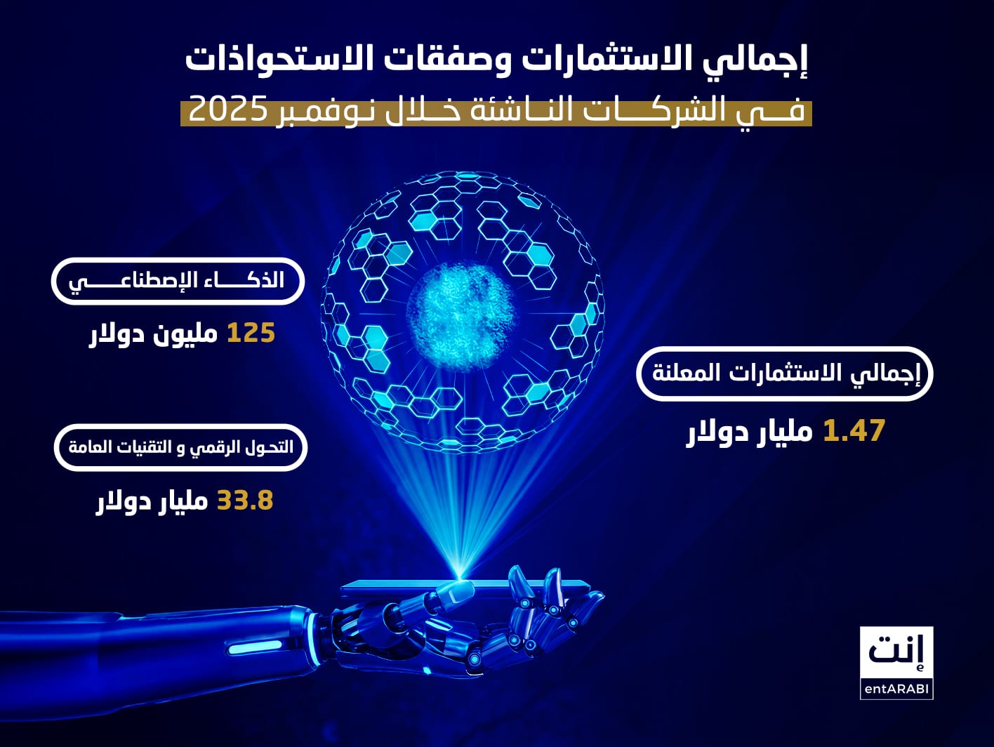 شهد شهر نوفمبر 2025 أبرز  فترات النشاط الاستثماري في المنطقة، حيث لعب الذكاء الاصطناعي الدور الأكبر بنسبة تتجاوز 80% من إجمالي التمويل الشهري، لتعزز  المملكة العربية السعودية مكانتها كمركز قيادي في صفقات الجولات المبكرة والاستحواذات الإقليمية.