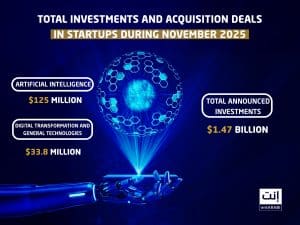 November 2025 marked one of the most active investment periods in the region, with artificial intelligence leading the momentum—accounting for more than 80% of total monthly funding.
