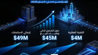 شهدت منطقة الشرق الأوسط وشمال إفريقيا نشاطًا ملحوظًا في حركة الاستثمارات في الشركات الناشئة على مستوى قطاعات التكنولوجيا التعليمية، والتقنية العقارية، والتكنولوجيا المالية، وحلول التشغيل الذكي، في ظل استمرار تدفق رؤوس الأموال لدعم الابتكار والتحول الرقمي في المنطقة، مع تركيز واضح على السوقين السعودي والمصري.