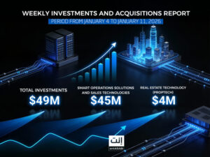 The MENA region witnessed notable activity in startup investments across the EdTech, PropTech, FinTech, and smart operations solutions sectors, amid continued capital inflows supporting innovation and digital transformation in the region, with a clear focus on the Saudi and Egyptian markets.