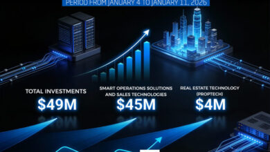 The MENA region witnessed notable activity in startup investments across the EdTech, PropTech, FinTech, and smart operations solutions sectors, amid continued capital inflows supporting innovation and digital transformation in the region, with a clear focus on the Saudi and Egyptian markets.