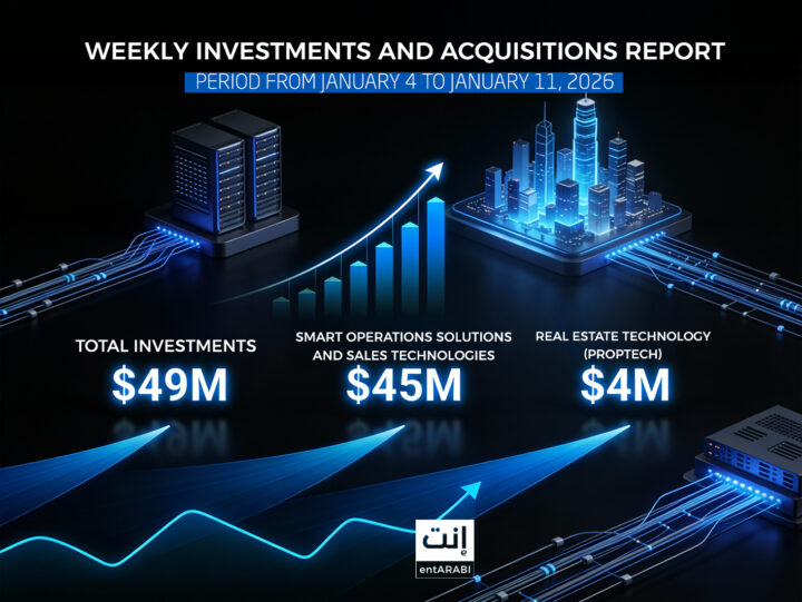 The MENA region witnessed notable activity in startup investments across the EdTech, PropTech, FinTech, and smart operations solutions sectors, amid continued capital inflows supporting innovation and digital transformation in the region, with a clear focus on the Saudi and Egyptian markets.