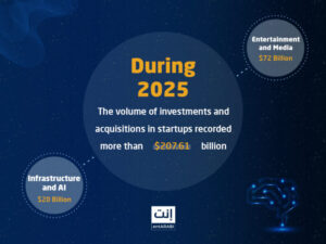 Throughout 2025, the Middle East and North Africa region — in parallel with major global developments — witnessed intensive investment activity in startups between June and December 2025.