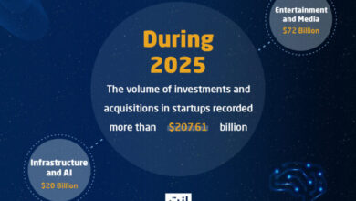 Throughout 2025, the Middle East and North Africa region — in parallel with major global developments — witnessed intensive investment activity in startups between June and December 2025.
