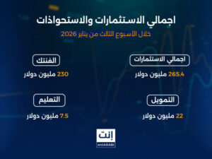 شهدت الفترة من 11 حتى 18 يناير 2026 استمرار تدفق الاستثمارات في قطاع الشركات الناشئة في منطقة الشرق الأوسط، مع بروز واضح للسوق السعودي الذي استحوذ على النصيب الأكبر من التمويلات، خاصة في قطاع التكنولوجيا المالية.شهدت الفترة من 11 حتى 18 يناير 2026 استمرار تدفق الاستثمارات في قطاع الشركات الناشئة في منطقة الشرق الأوسط، مع بروز واضح للسوق السعودي الذي استحوذ على النصيب الأكبر من التمويلات، خاصة في قطاع التكنولوجيا المالية.