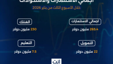 شهدت الفترة من 11 حتى 18 يناير 2026 استمرار تدفق الاستثمارات في قطاع الشركات الناشئة في منطقة الشرق الأوسط، مع بروز واضح للسوق السعودي الذي استحوذ على النصيب الأكبر من التمويلات، خاصة في قطاع التكنولوجيا المالية.شهدت الفترة من 11 حتى 18 يناير 2026 استمرار تدفق الاستثمارات في قطاع الشركات الناشئة في منطقة الشرق الأوسط، مع بروز واضح للسوق السعودي الذي استحوذ على النصيب الأكبر من التمويلات، خاصة في قطاع التكنولوجيا المالية.