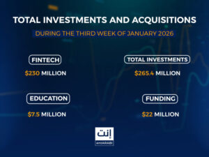 The third week of January 2026 witnessed continued investment inflows into the Middle East’s startup ecosystem, with a clear dominance of the Saudi market, which captured the largest share of funding, particularly in the fintech sector.