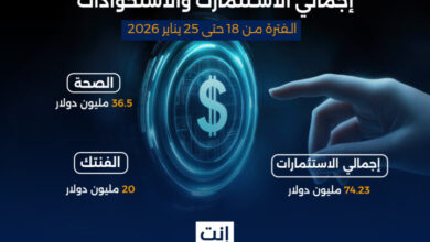 شهدت منطقة الشرق الأوسط وإفريقيا خلال الأسبوع الرابع من الشهر الجاري وتحديدًا في الفترة من 18 إلى 25 يناير 2026؛ توسعًا واضحًا في نشاط الاستثمار و الاستحواذات في الشركات الناشئة مع تركيز قوي على قطاعات التكنولوجيا المالية والصحة والذكاء الاصطناعي.