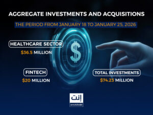 The Middle East and Africa witnessed a clear expansion in startup investment and acquisition activity during the fourth week of January, specifically from 18 to 25 January 2026, with a strong focus on fintech, health, and artificial intelligence sectors.