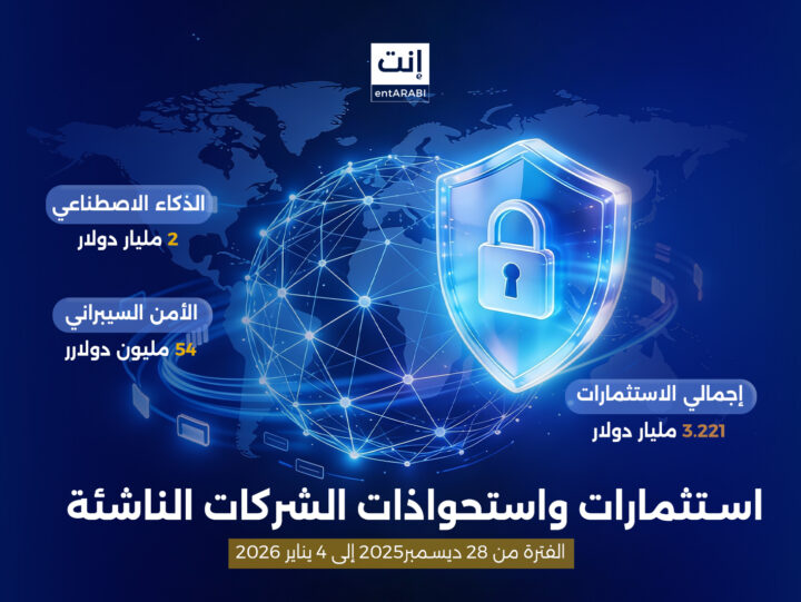 شهدت منطقة الشرق الأوسط وشمال إفريقيا خلال الفترة من 28 ديسمبر 2025 وحتى 4 يناير 2026 نشاطًا ملحوظًا في مجال الاستثمارات والاستحواذات على الشركات الناشئة، حيث تراوحت الصفقات بين جولات تمويل أولية (Pre-Seed) واستثمارات استراتيجية وصفقات استحواذ ضخمة.