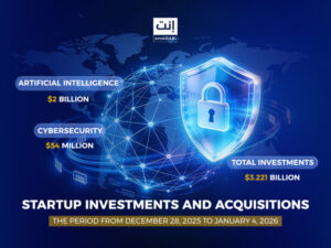 The Middle East and North Africa region witnessed notable activity in startup investments and acquisitions during the period from 28 December 2025 to 4 January 2026, with deals ranging from Pre-Seed rounds to strategic investments and major acquisition transactions.