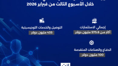 خلال الأسبوع الماضي وتحديدًأ في الفترة من 8 حتى 15 من فبراير الماضي؛ شهدت منطقة الشرق الأوسط وإفريقيا حراكًا لافتًا على مستوى استثمارات واستحواذات الشركات الناشئة في المنطقة باستثمارات تخطت 575.8 مليون دولار