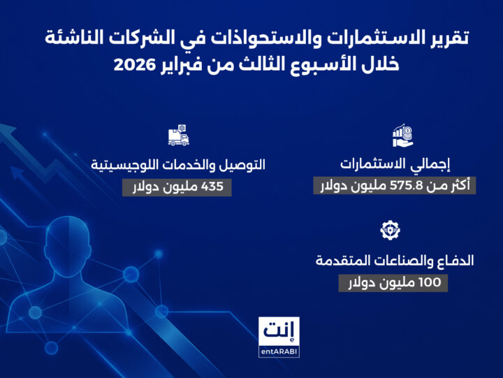 خلال الأسبوع الماضي وتحديدًأ في الفترة من 8 حتى 15 من فبراير الماضي؛ شهدت منطقة الشرق الأوسط وإفريقيا حراكًا لافتًا على مستوى استثمارات واستحواذات الشركات الناشئة في المنطقة باستثمارات تخطت 575.8 مليون دولار