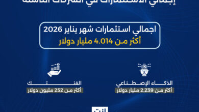 شهدت منطقة الشرق الأوسط وشمال إفريقيا نشاطًا ملحوظًا على مستوى الاستثمارات والاستحواذات في الشركات الناشئة خلال يناير 2026، مع تركيز قوي على قطاعات التكنولوجيا المالية، الذكاء الاصطناعي، الصحة، التجارة الإلكترونية، والتعليم، والخدمات المالية، إلى جانب صفقات استحواذ استراتيجية في السوق السعودية .