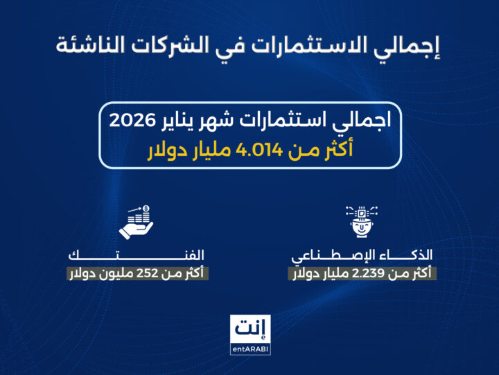 شهدت منطقة الشرق الأوسط وشمال إفريقيا نشاطًا ملحوظًا على مستوى الاستثمارات والاستحواذات في الشركات الناشئة خلال يناير 2026، مع تركيز قوي على قطاعات التكنولوجيا المالية، الذكاء الاصطناعي، الصحة، التجارة الإلكترونية، والتعليم، والخدمات المالية، إلى جانب صفقات استحواذ استراتيجية في السوق السعودية .