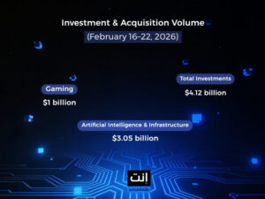 Startup Investments and Acquisitions Exceed $4.12 Billion, with AI and Gaming Leading the Way