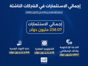 شهدت الشركات الناشئة في منطقة الشرق الأوسط وشمال أفريقيا خلال الأسبوع الأخير من شهر يناير 2026؛ نشاطًا لافتًا على مستوى صفقات التمويل والاستحواذ بلغت قيمتها الاستثمارية 238.07 مليون دولار.