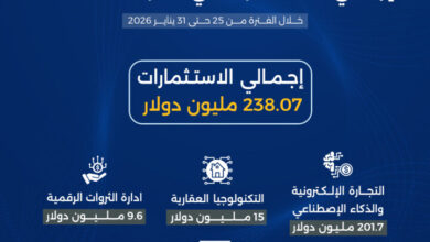 شهدت الشركات الناشئة في منطقة الشرق الأوسط وشمال أفريقيا خلال الأسبوع الأخير من شهر يناير 2026؛ نشاطًا لافتًا على مستوى صفقات التمويل والاستحواذ بلغت قيمتها الاستثمارية 238.07 مليون دولار.