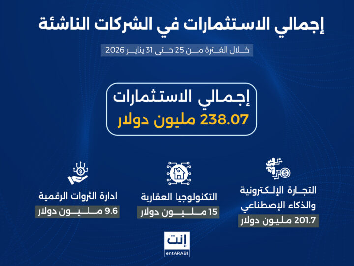 شهدت الشركات الناشئة في منطقة الشرق الأوسط وشمال أفريقيا خلال الأسبوع الأخير من شهر يناير 2026؛ نشاطًا لافتًا على مستوى صفقات التمويل والاستحواذ بلغت قيمتها الاستثمارية 238.07 مليون دولار.