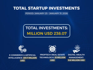 Startups in the Middle East and North Africa (MENA) region witnessed notable activity in funding and acquisition deals during the final week of January 2026, with total disclosed investment value reaching $238.07 million.