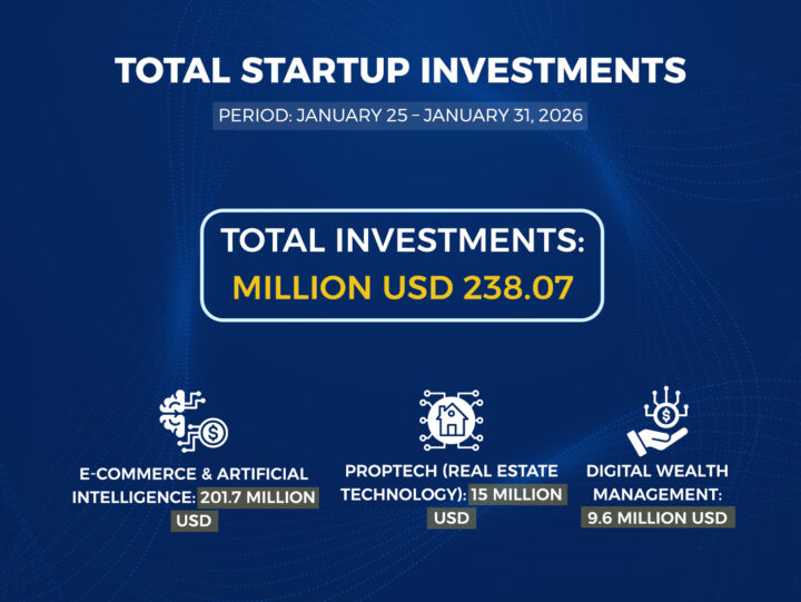 Startups in the Middle East and North Africa (MENA) region witnessed notable activity in funding and acquisition deals during the final week of January 2026, with total disclosed investment value reaching $238.07 million.