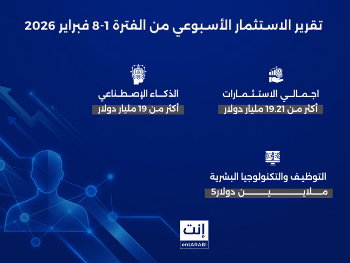 شهد الأسبوع الأول  من فبراير 2026 نشاطًا ملحوظًا في مشهد الاستثمار الجريء إقليميًا وعالميًا، مع تسجيل جولات تمويل في مراحل مبكرة ومتقدمة، إلى جانب إطلاق صناديق استثمارية ضخمة تركز على الذكاء الاصطناعي والتقانة الحيوية، ما يعكس استمرار الزخم في القطاعات التقنية عالية النمو داخل المنطقة وخارجها.