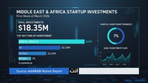 During the first week of March 2026, specifically from March 1 to March 8, the Middle East and Africa witnessed an unusual surge in startup activity.