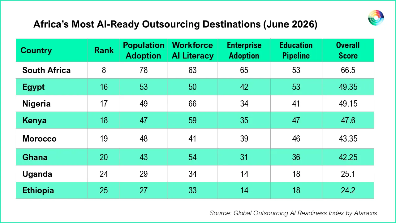 Top African Countries in AI Outsourcing Readiness